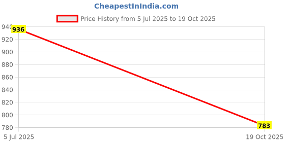 flipkart.com calvin handicrafts Nautical Wooden Cane World Globe Vintage Walking Stick Fold-able Cane Walking Stick calvin handicrafts Price History Graph from 5 Jul 2025 to 19 Oct 2025