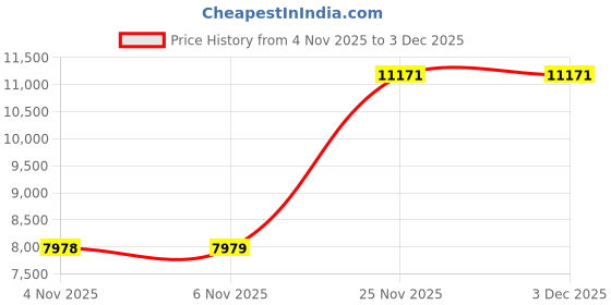 flipkart.com calvin klein Define Qtz Basic Calendar Bla Round Dial 's / Analog Watch - For Men 25200351 calvin klein Price History Graph from 4 Nov 2025 to 2 Dec 2025