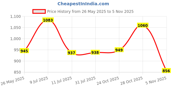 flipkart.com campus CALY Casuals For Women campus Price History Graph from 26 May 2025 to 5 Nov 2025