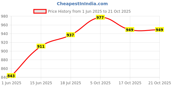 flipkart.com campus CALY Casuals For Women campus Price History Graph from 1 Jun 2025 to 19 Oct 2025