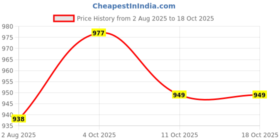 flipkart.com campus CALY Casuals For Women campus Price History Graph from 2 Aug 2025 to 18 Oct 2025