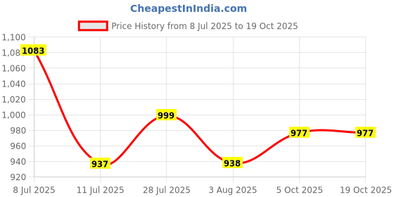 flipkart.com campus CALY Casuals For Women campus Price History Graph from 8 Jul 2025 to 19 Oct 2025
