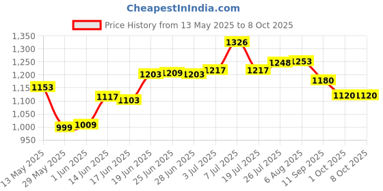 flipkart.com calycxia skating shoes for Kids, unisex age 5 to 10 year Skates Size 5-12 UK red In-line Skates - Size FreeUK calycxia Price History Graph from 13 May 2025 to 8 Oct 2025