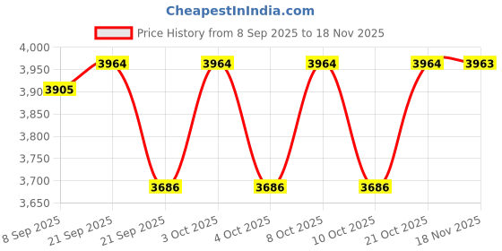 flipkart.com grassminds Calypso Cane lamp shade Hanging Lights (Pendant Lights) Lamp Shade grassminds Price History Graph from 8 Sep 2025 to 18 Nov 2025