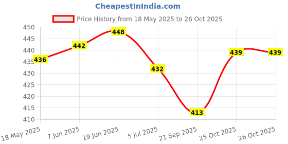 flipkart.com calyx Stylish Partywear Premium Quality Standard Casual Loafers For Men calyx Price History Graph from 18 May 2025 to 26 Oct 2025