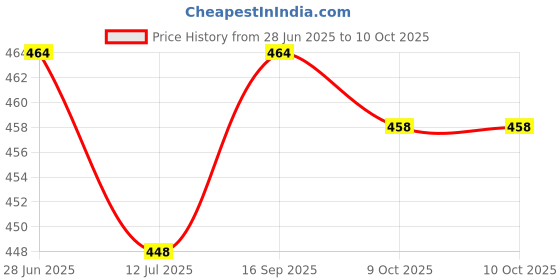 flipkart.com calyx Stylish Partywear Premium Quality Standard Casual Loafers For Men calyx Price History Graph from 28 Jun 2025 to 9 Oct 2025