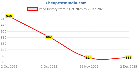 flipkart.com calyxia 1:32 Mustang Toy Diecast Cars with Light Sound Pullback Openable Door Cars Toy calyxia Price History Graph from 2 Oct 2025 to 2 Dec 2025