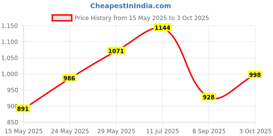 flipkart.com calyxia Activity Set Learning & Educational Toy with Music & Sound Laptop calyxia Price History Graph from 15 May 2025 to 3 Oct 2025