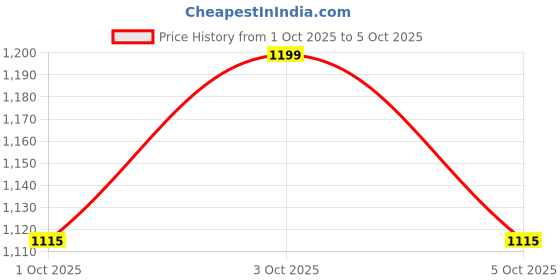 flipkart.com calyxia Adjustable Inline Roller Skates for Boys Kids&Girls In-line Skates - Size free size UK calyxia Price History Graph from 1 Oct 2025 to 5 Oct 2025