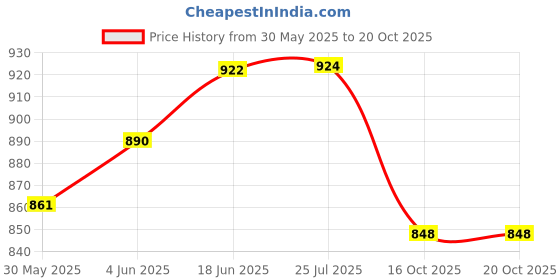 flipkart.com calyxia Alloy Robot Ornaments Perfect Interactive Companion at Home Or Work Space calyxia Price History Graph from 30 May 2025 to 18 Oct 2025