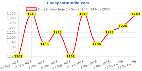 flipkart.com calyxia Aluminium Wave Board With Carry Bag Led Flash Colorful Lights In 2 Wheels 9 inch x 34 inch Skateboard calyxia Price History Graph from 14 Sep 2025 to 19 Nov 2025