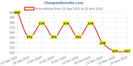 flipkart.com calyxia Avocado Drawing Pad Toy for Kids Travel Keychain Toy for Car/Bike/Bag Party toy calyxia Price History Graph from 12 Sep 2025 to 23 Nov 2025
