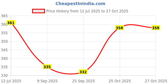 flipkart.com calyxia caterpiller Interactive Early Toys for Girls Kids Boys Gifts(pack of 1) calyxia Price History Graph from 12 Jul 2025 to 27 Oct 2025
