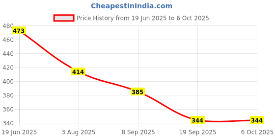 flipkart.com calyxia Fun and Safe Jumping Stick - Pogo Stick for Kids Inflatable Hoppers & Bouncer calyxia Price History Graph from 19 Jun 2025 to 6 Oct 2025