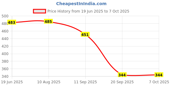 flipkart.com calyxia High Elastic Rubber Kids Jumper Toys Up to Innovative Bouncing Toys for Kids Inflatable Hoppers & Bouncer calyxia Price History Graph from 19 Jun 2025 to 6 Oct 2025