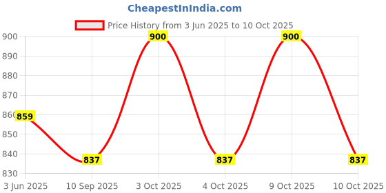 flipkart.com calyxia Human Anatomy Model Kit – Transparent Body calyxia Price History Graph from 3 Jun 2025 to 10 Oct 2025