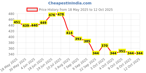 flipkart.com calyxia Jumping Promotes Growing Taller- Pogo Stick Foam Pogo Jumper for Kids Inflatable Hoppers & Bouncer calyxia Price History Graph from 18 May 2025 to 12 Oct 2025