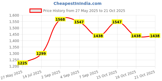 flipkart.com calyxia Kids Kick Scooter – Sleek, Safe, and Super Fun for Everyday Adventures Kids Scooter calyxia Price History Graph from 27 May 2025 to 20 Oct 2025