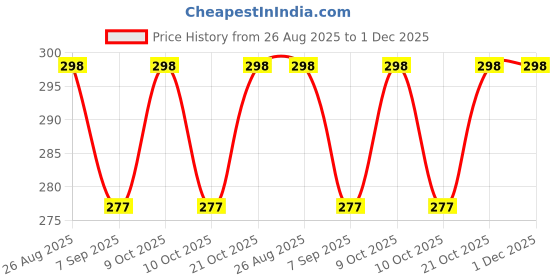 flipkart.com calyxia Lamon Magnetic Drawing Pad with Stylus Pen Metal Bals toy calyxia Price History Graph from 26 Aug 2025 to 30 Nov 2025
