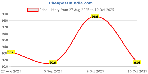 flipkart.com calyxia ltra-Light Foldable Scooter with Precision Braking, and Adjustable Height Kids Scooter calyxia Price History Graph from 27 Aug 2025 to 9 Oct 2025