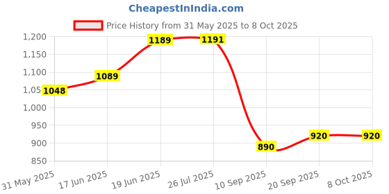 flipkart.com calyxia Microscope Refined Scientific Instruments Kit Toy for Kids calyxia Price History Graph from 31 May 2025 to 8 Oct 2025