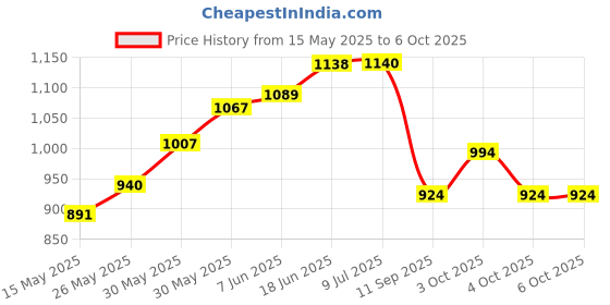 flipkart.com calyxia New Learning Machine Electric toy series Enlightenment LCD English Laptop calyxia Price History Graph from 15 May 2025 to 6 Oct 2025