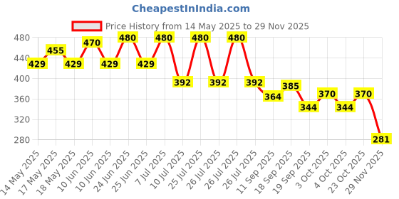 flipkart.com calyxia Pogo Stick Foam Pogo Jumper for Kids, Toys for 3-10 Year Old Boys Girls Inflatable Hoppers & Bouncer calyxia Price History Graph from 14 May 2025 to 29 Nov 2025