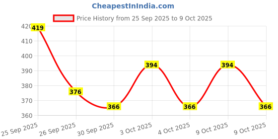 flipkart.com calyxia Pogo Stick | High Elastic Rubber Kids Jumper Toys Up (Multicolor) Inflatable Hoppers & Bouncer calyxia Price History Graph from 25 Sep 2025 to 9 Oct 2025