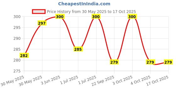 flipkart.com calyxia Pogo Stick,High Elastic Rubber Kids Jumper Toys (Multicolor) Inflatable Hoppers & Bouncer calyxia Price History Graph from 30 May 2025 to 16 Oct 2025
