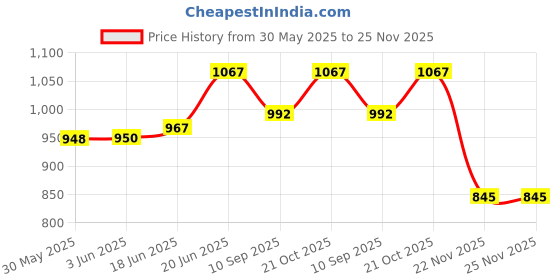 flipkart.com calyxia Porsche 911 GT3 Alloy Toys Car Model Simulation Metal Car Toys calyxia Price History Graph from 30 May 2025 to 25 Nov 2025