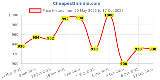 flipkart.com calyxia Porsche 911 GT3 RS 992 Alloy Toys Car Model Simulation Metal Car Toys calyxia Price History Graph from 30 May 2025 to 16 Oct 2025