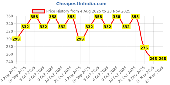 flipkart.com calyxia Sensory Activity Board for Toddlers – Montessori Busy Board Toy Board Game calyxia Price History Graph from 4 Aug 2025 to 22 Nov 2025