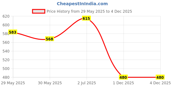 flipkart.com calyxia Tesla Cyber Car Toy with Openable Doors Sound & Light Car for Kids calyxia Price History Graph from 29 May 2025 to 2 Dec 2025
