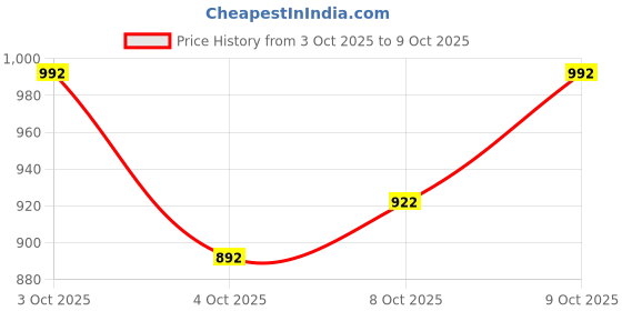 flipkart.com calyxia tourist bus with Realistic Sounds and Light Toys for Kids calyxia Price History Graph from 3 Oct 2025 to 9 Oct 2025