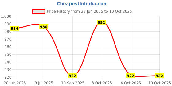 flipkart.com calyxia tourist travel bus with open door Die Cast bus Vehicles toy calyxia Price History Graph from 28 Jun 2025 to 10 Oct 2025