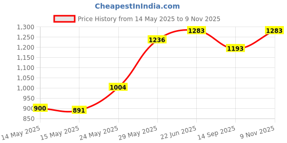 flipkart.com calyxia Trendy Music & Sound Computer Laptop Birthday Gift for Kids & Toddlers calyxia Price History Graph from 14 May 2025 to 9 Nov 2025