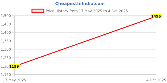 flipkart.com calyxia Ultra-Light Foldable Scooter with Precision Braking, and Adjustable Height Kids Scooter calyxia Price History Graph from 17 May 2025 to 4 Oct 2025