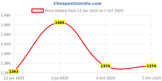 flipkart.com calyxia Wave Board Skate Board with Carry Bag best way to kids play, learn, and enjoy 35 inch x 5 inch Skateboard calyxia Price History Graph from 12 Jun 2025 to 7 Oct 2025