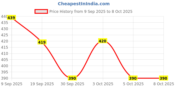 flipkart.com calyxia Wooden Sorting & Stacking Toy, Shape Colour Recognition, Geometric Blocks calyxia Price History Graph from 9 Sep 2025 to 7 Oct 2025