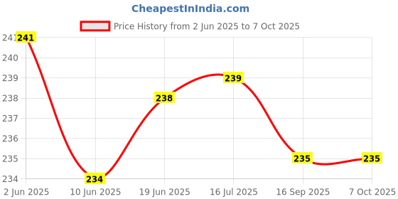 flipkart.com calzo Cone Marker Pack of 10 calzo Price History Graph from 2 Jun 2025 to 6 Oct 2025
