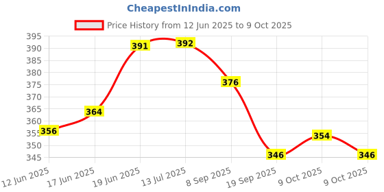 flipkart.com calzo Cone Marker Pack of 40 calzo Price History Graph from 12 Jun 2025 to 9 Oct 2025