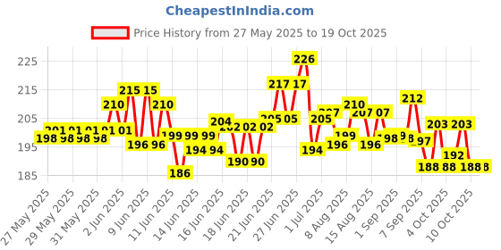 flipkart.com calzo Unisex Rubber Tennikoit Playing Ring for Home Fun - Pack of 2 Rubber Tennikoit Ring calzo Price History Graph from 27 May 2025 to 17 Oct 2025