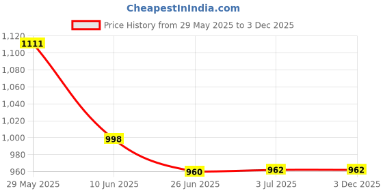 flipkart.com CAM 360 CAMERA SF-21 Camcorder Price History Graph from 29 May 2025 to 3 Dec 2025