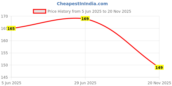 flipkart.com cam cart 100uF 25V Radial Aluminum Electrolytic Capacitors Pack of 10 Electronic Components Electronic Hobby Kit cam cart Price History Graph from 5 Jun 2025 to 20 Nov 2025