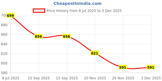 flipkart.com Cam cart 16×08ft, Yellow No Wrinkle Polyester Photography Backdrop (4×8ft 4Pcs Panel) Reflector Price History Graph from 8 Jul 2025 to 3 Dec 2025