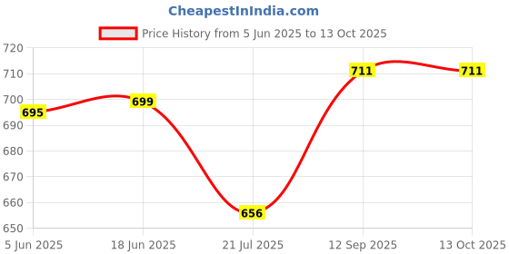 flipkart.com Cam cart 16×08ft,Black No Wrinkle Polyester Photography Backdrop (4×8ft 4Pcs Panel) Reflector Price History Graph from 5 Jun 2025 to 13 Oct 2025