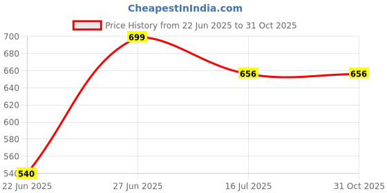 flipkart.com Cam cart 16×08ft,Sky Blue No Wrinkle Polyester Photography Backdrop (4×8ft 4Pcs Panel) Reflector Price History Graph from 22 Jun 2025 to 30 Oct 2025