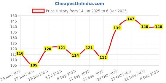flipkart.com cam cart 18650- 2S Battery Holder Case 18650 Series Battery Power Supply Electronic Hobby Kit (1 Pcs ) Power Supply Electronic Hobby Kit cam cart Price History Graph from 14 Jun 2025 to 6 Dec 2025
