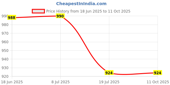flipkart.com Cam cart 20X10ft ,Lemon No Wrinkle Polyester Photography Backdrop (5×10ft 4Pcs Panel) Reflector Price History Graph from 18 Jun 2025 to 11 Oct 2025