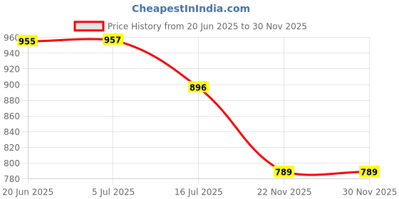 flipkart.com Cam cart 20X10ft Sky Blue No Wrinkle Polyester Photography Backdrop 5×10ft 4Pcs Panel Reflector Price History Graph from 20 Jun 2025 to 30 Nov 2025